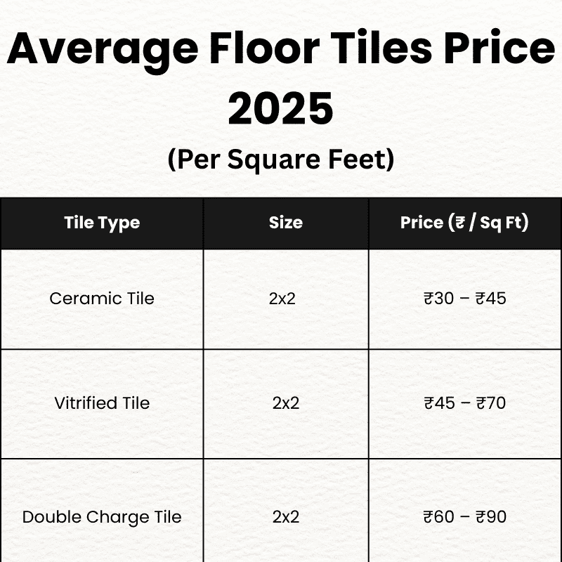 Average floor tiles price per square feet 2025 for ceramic, vitrified and double charge tiles (2x2 size)